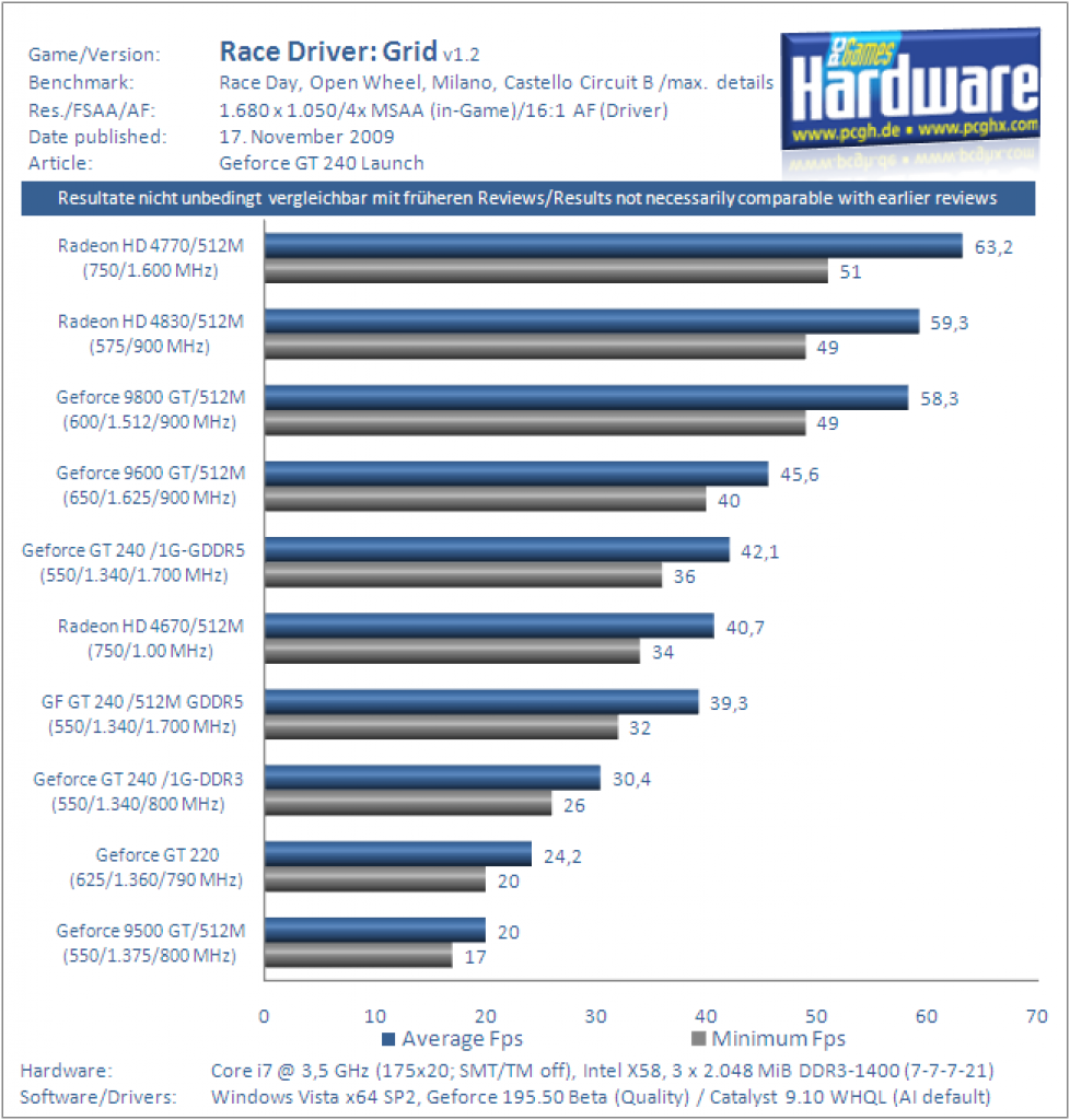 Geforce GT240 Benchmark Grafikkarte Race Driver Grid 2x