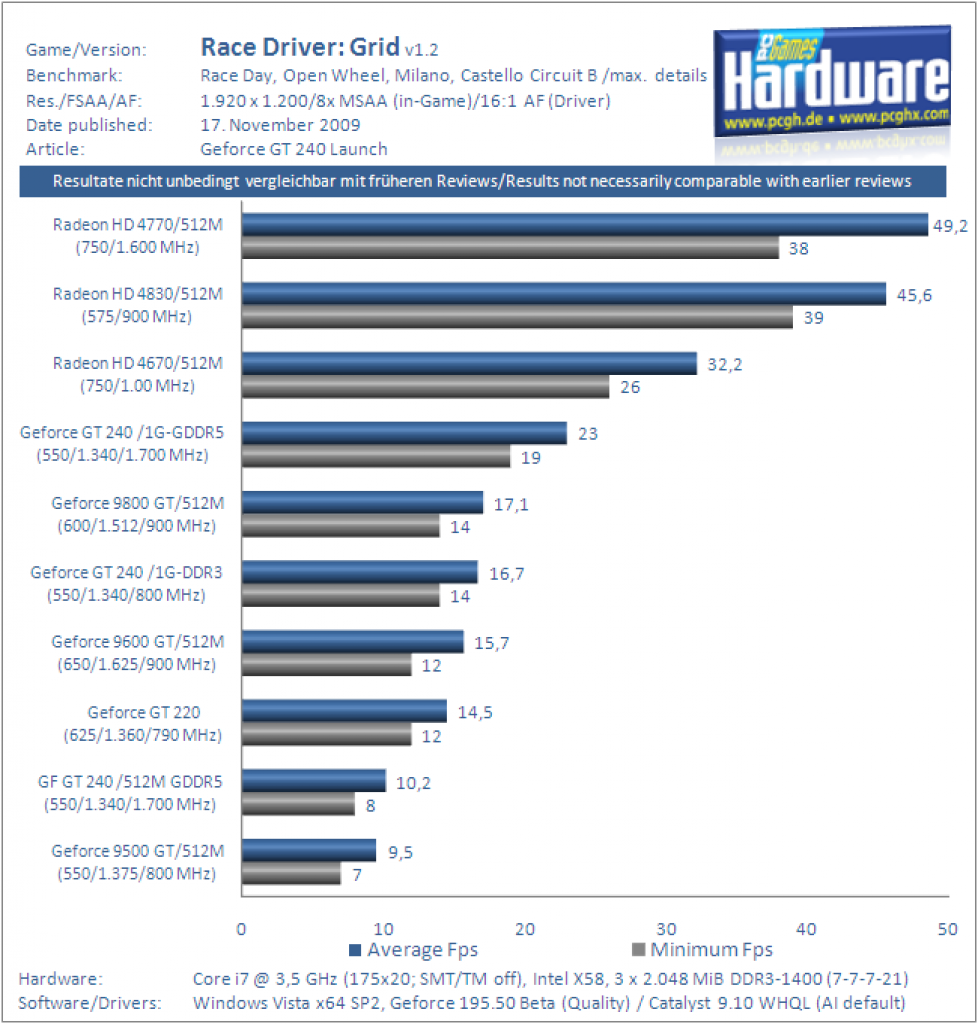 Geforce GT240 Benchmark Grafikkarte Race Driver Grid 3