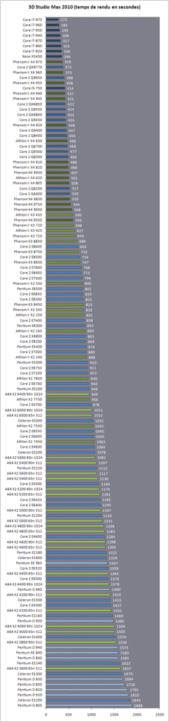 [22/11/2009] 131 CPUs im Test bei hardware.fr. (6)