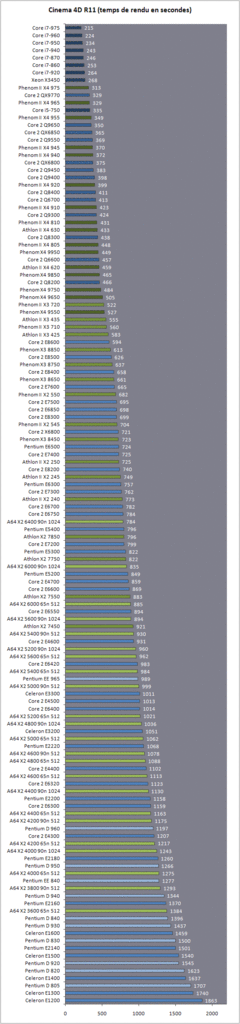 [22/11/2009] 131 CPUs im Test bei hardware.fr. (7)