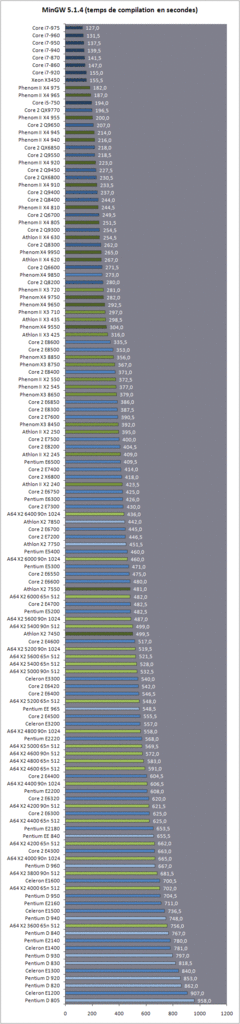 [22/11/2009] 131 CPUs im Test bei hardware.fr. (8)