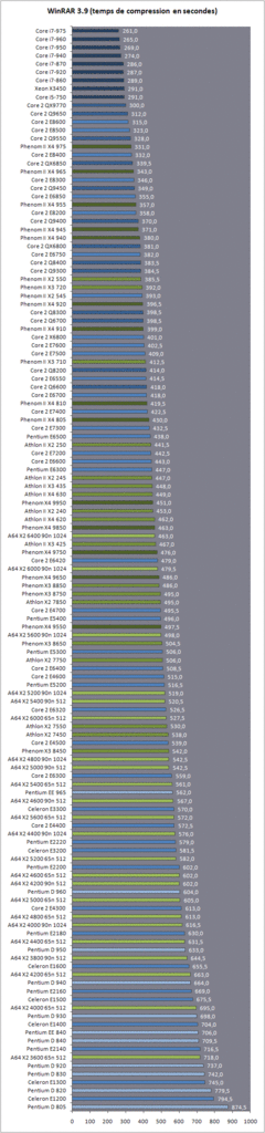 [22/11/2009] 131 CPUs im Test bei hardware.fr. (9)