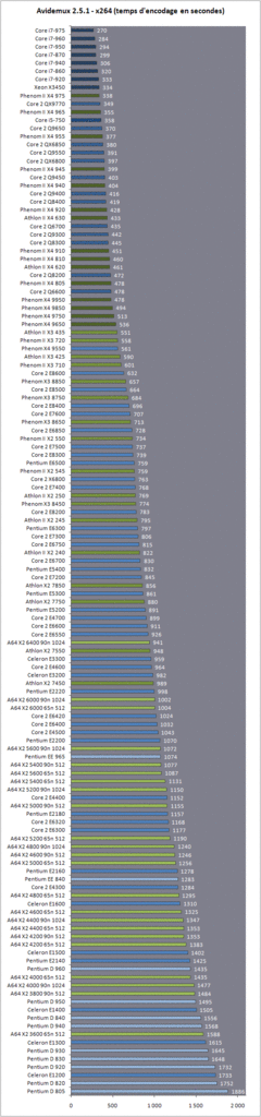 [22/11/2009] 131 CPUs im Test bei hardware.fr. (10)