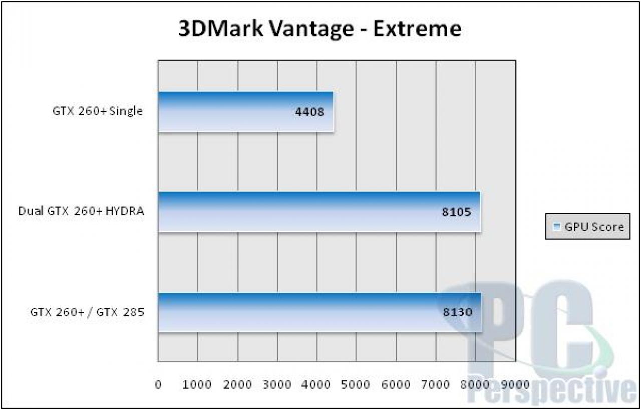 [13/11/2009] Lucid Logix Hydra Multi GPU GTX260 GTX260 3DMark Vantage