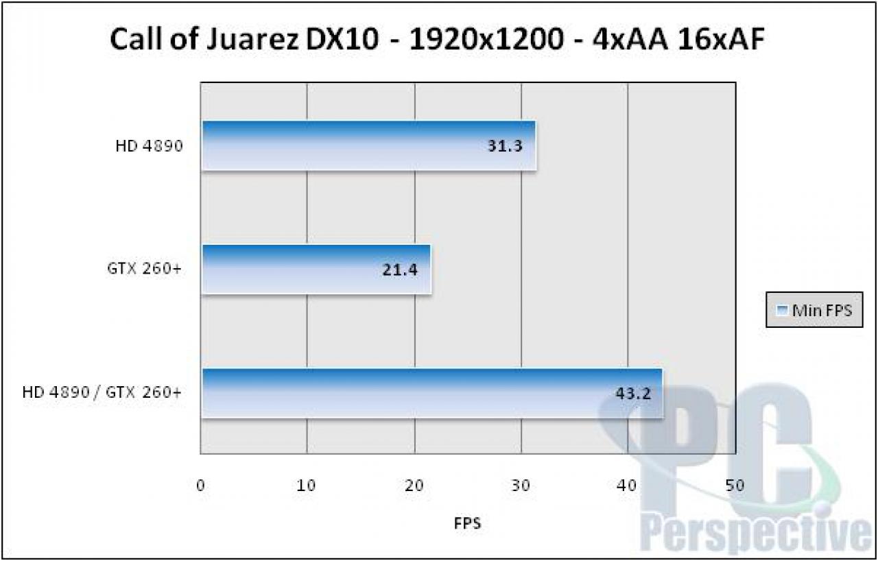 [13/11/2009] Lucid Logix Hydra Multi GPU GTX260 HD4890 Call of Juarez