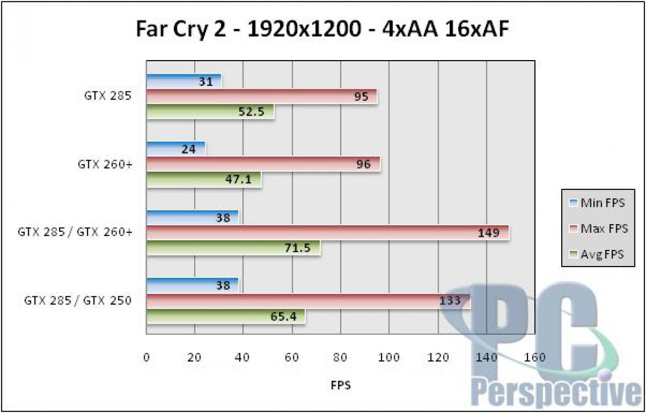 [13/11/2009] Lucid Logix Hydra Multi GPU GTX285 GTS250 FarCry2
