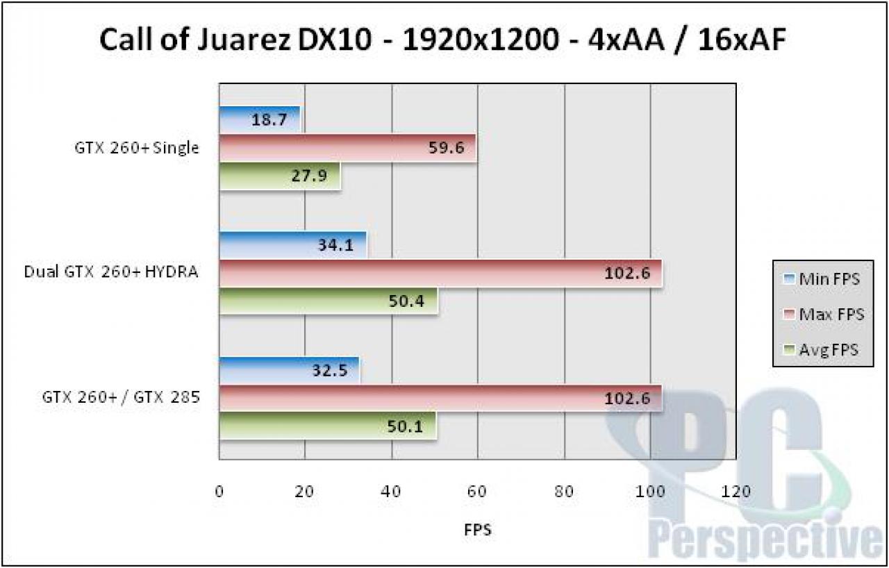 [13/11/2009] Lucid Logix Hydra Multi GPU GTX285 GTX260 Call of Juarez