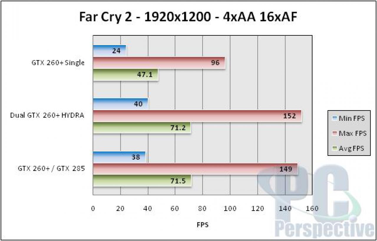 [13/11/2009] Lucid Logix Hydra Multi GPU GTX285 GTX260 FarCry2
