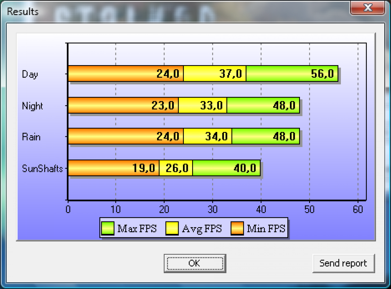 Stalker COP DirectX 10.1 Benchmark Grafikkarte HD5870 1680x1050 max