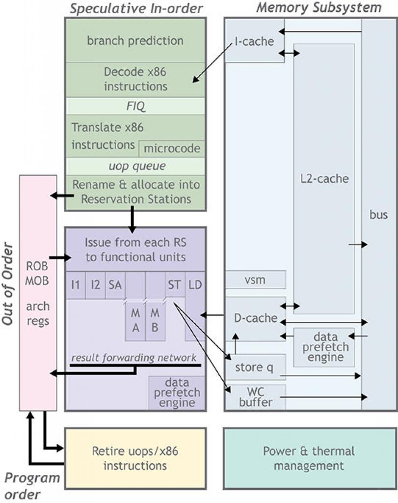 [04/11/2009] Aufbau eines VIA Nano-3000-Prozessors