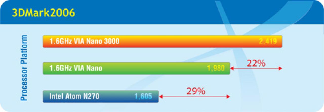 [04/11/2009] Via Nano 3000: Benchmarks direkt von Via (2)