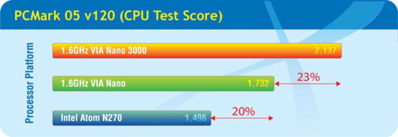 [04/11/2009] Via Nano 3000: Benchmarks direkt von Via (1)