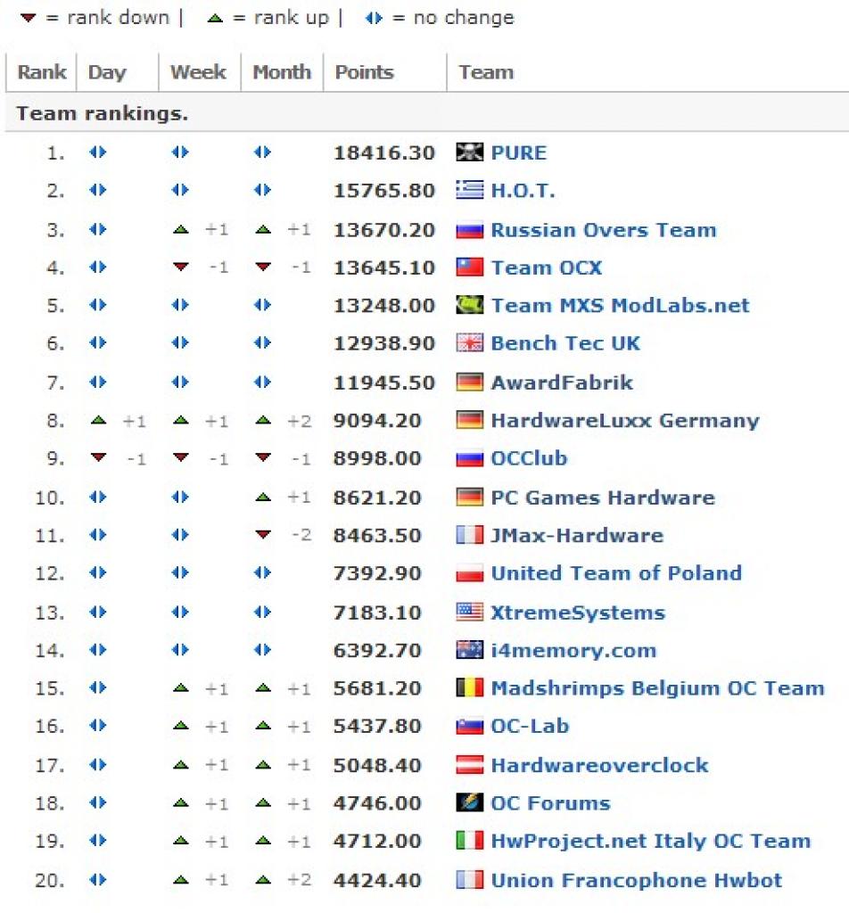 [01/11/2009] PC Games Hardware bei Hwbot: In den Top 10 etabliert