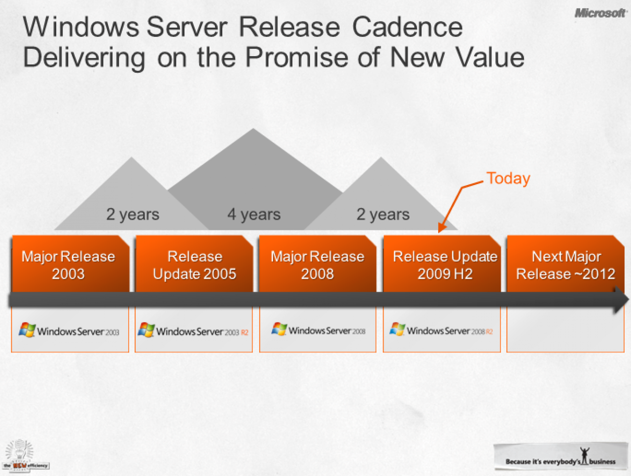 [23/11/2009] Windows 8: Microsoft gibt Major-Release in 2012 an (1)
