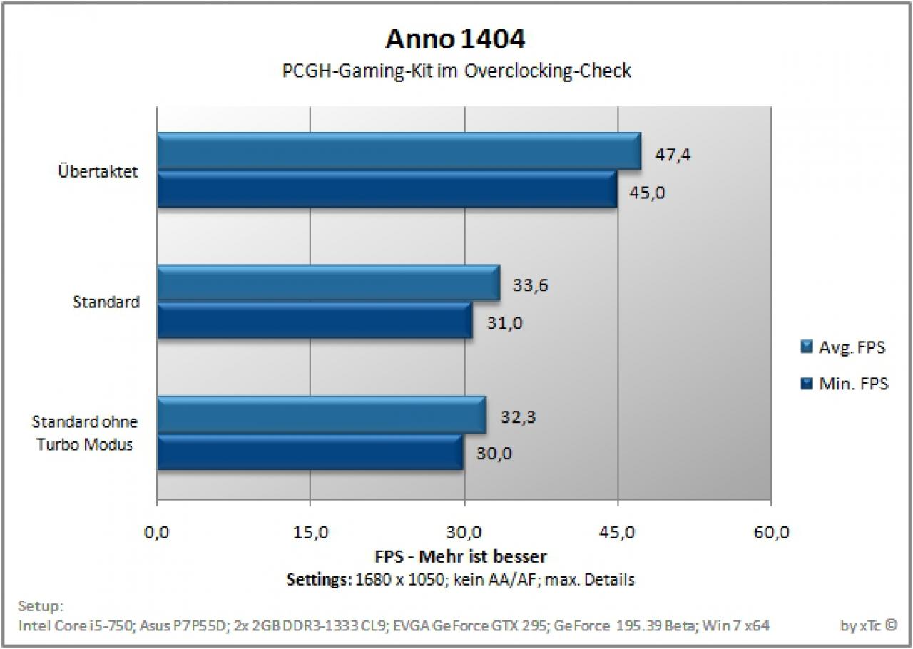 [19/11/2009] PCGH-Gaming-Kit im Test von unserem Forenmitglied xTc (1)