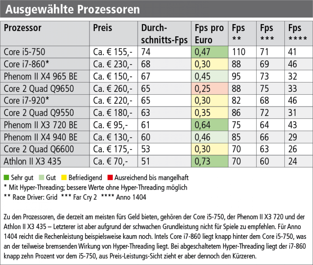 [16/12/2009] Zu den Prozessoren, die derzeit am meisten fürs Geld bieten, gehören der Core i5-750, der Phenom II X3 720 und der Athlon II X3 435 – Letzterer ist aber aufgrund der schwachen Grundleistung nicht für Spiele zu empfehlen. Für Anno 1404 reicht die Rechenleistung beispielsweise kaum noch. Intels Core i7-860 liegt knapp hinter dem Core i5-750, was an der teilweise bremsenden Wirkung von Hyper-Threading liegt. Bei abgeschaltetem Hyper-Threading liegt der i7-860 knapp zehn Prozent vor dem i5-750, aus Preis-Leistungs-Sicht zieht er aber dennoch den Kürzeren.