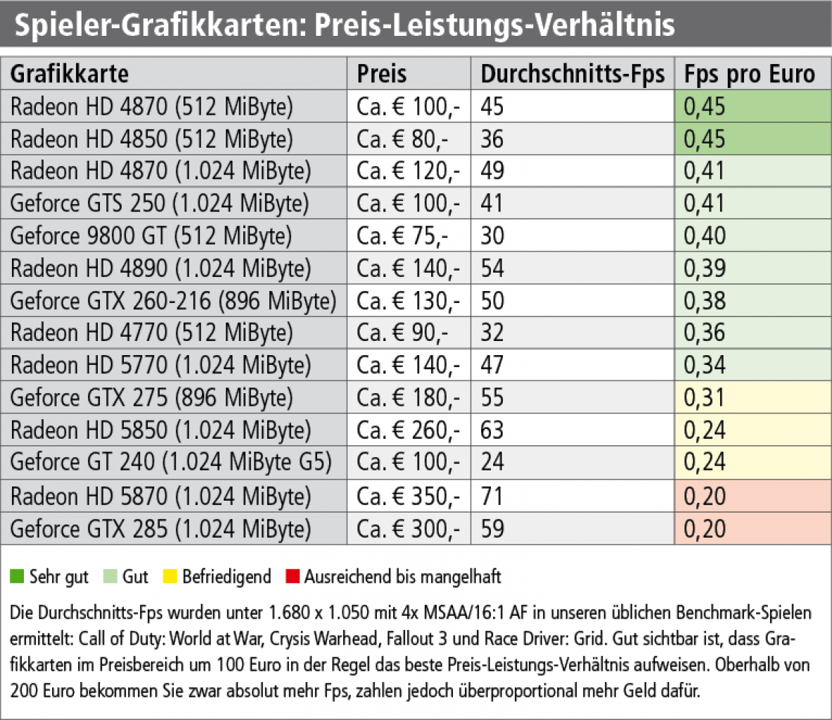 [17/12/2009] Die Durchschnitts-Fps wurden unter 1.680 x 1.050 mit 4x MSAA/16:1 AF in unseren üblichen Benchmark-Spielen ermittelt: Call of Duty: World at War, Crysis Warhead, Fallout 3 und Race Driver: Grid. Gut sichtbar ist, dass Grafikkarten im Preisbereich um 100 Euro in der Regel das beste Preis-Leistungs-Verhältnis aufweisen. Oberhalb von 200 Euro bekommen Sie zwar absolut mehr Fps, zahlen jedoch überproportional mehr Geld dafür.