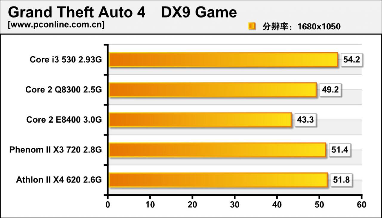 [01/12/2009] Erste Benchmarks des Intel Core i3-530 aufgetaucht (3)