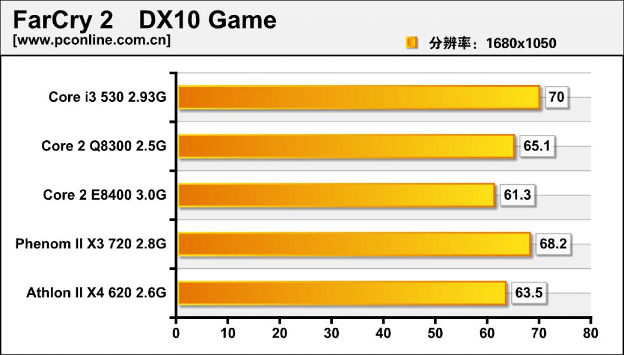 [01/12/2009] Erste Benchmarks des Intel Core i3-530 aufgetaucht (6)