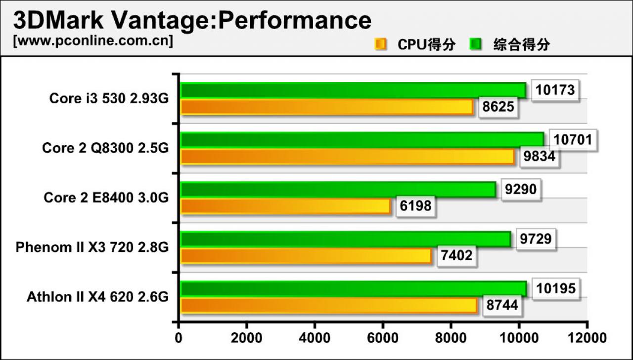 [01/12/2009] Erste Benchmarks des Intel Core i3-530 aufgetaucht (4)