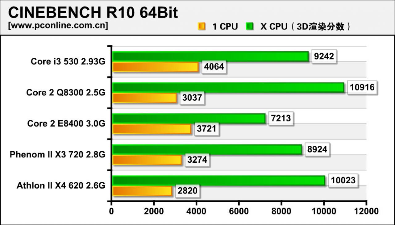 [01/12/2009] Erste Benchmarks des Intel Core i3-530 aufgetaucht (2)