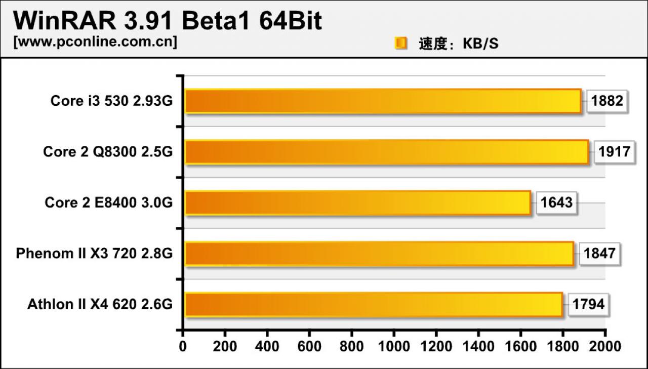 [01/12/2009] Erste Benchmarks des Intel Core i3-530 aufgetaucht (1)
