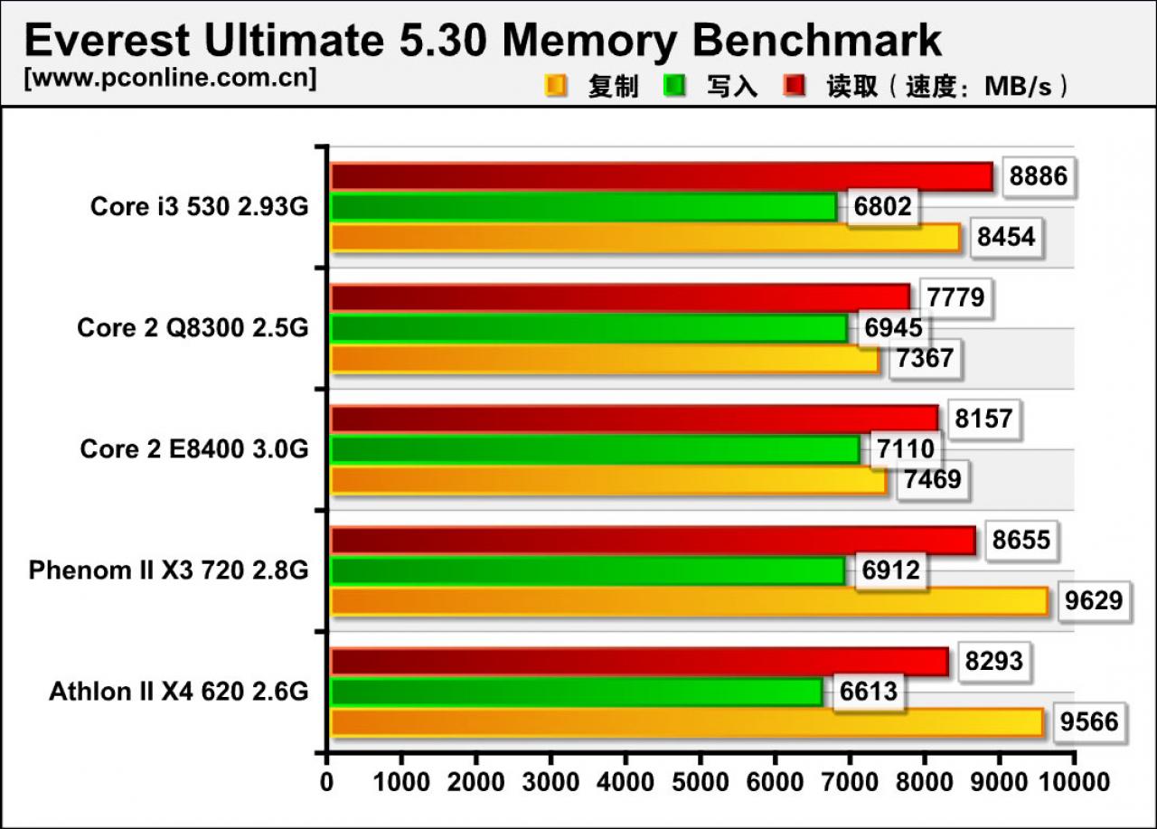 [01/12/2009] Erste Benchmarks des Intel Core i3-530 aufgetaucht (5)