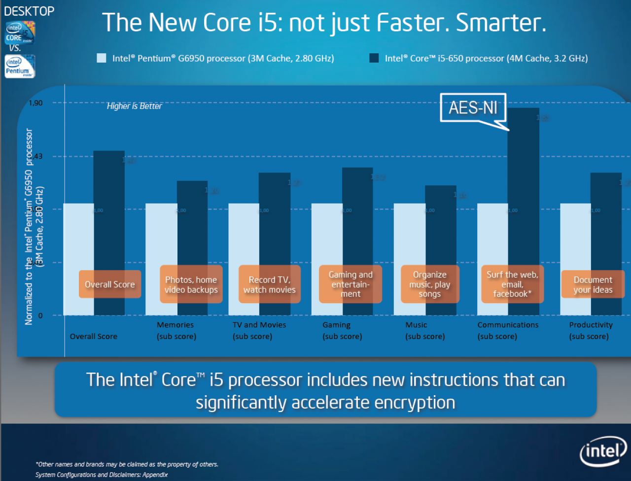 [22/12/2009] Clarkdale: laut Intel schneller als Core 2