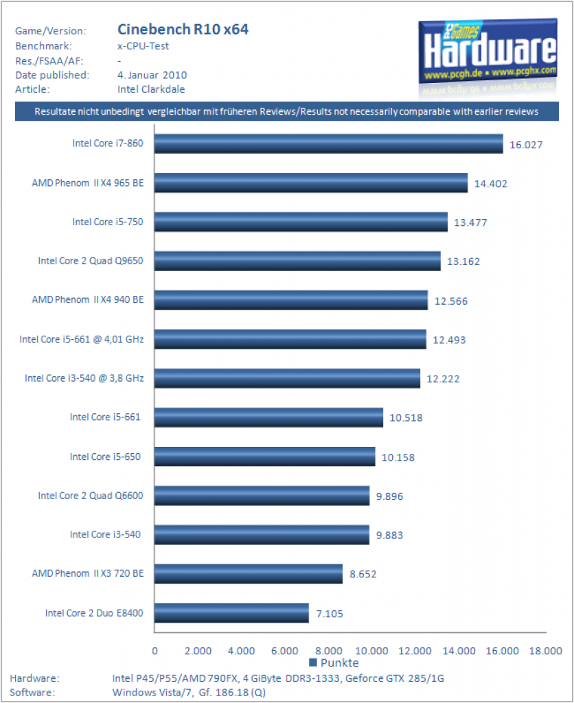 Clarkdale-Test: Cinebench