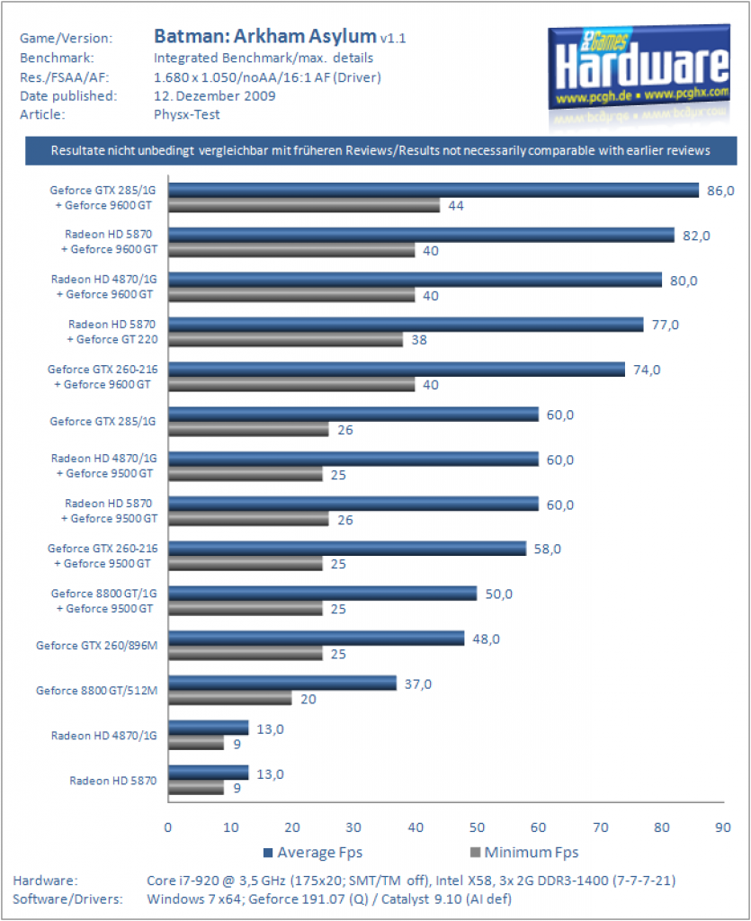 [11/12/2009] Physx-Benchmarks: Eine zweite GPU als Physx-Beschleuniger lohnt sich.