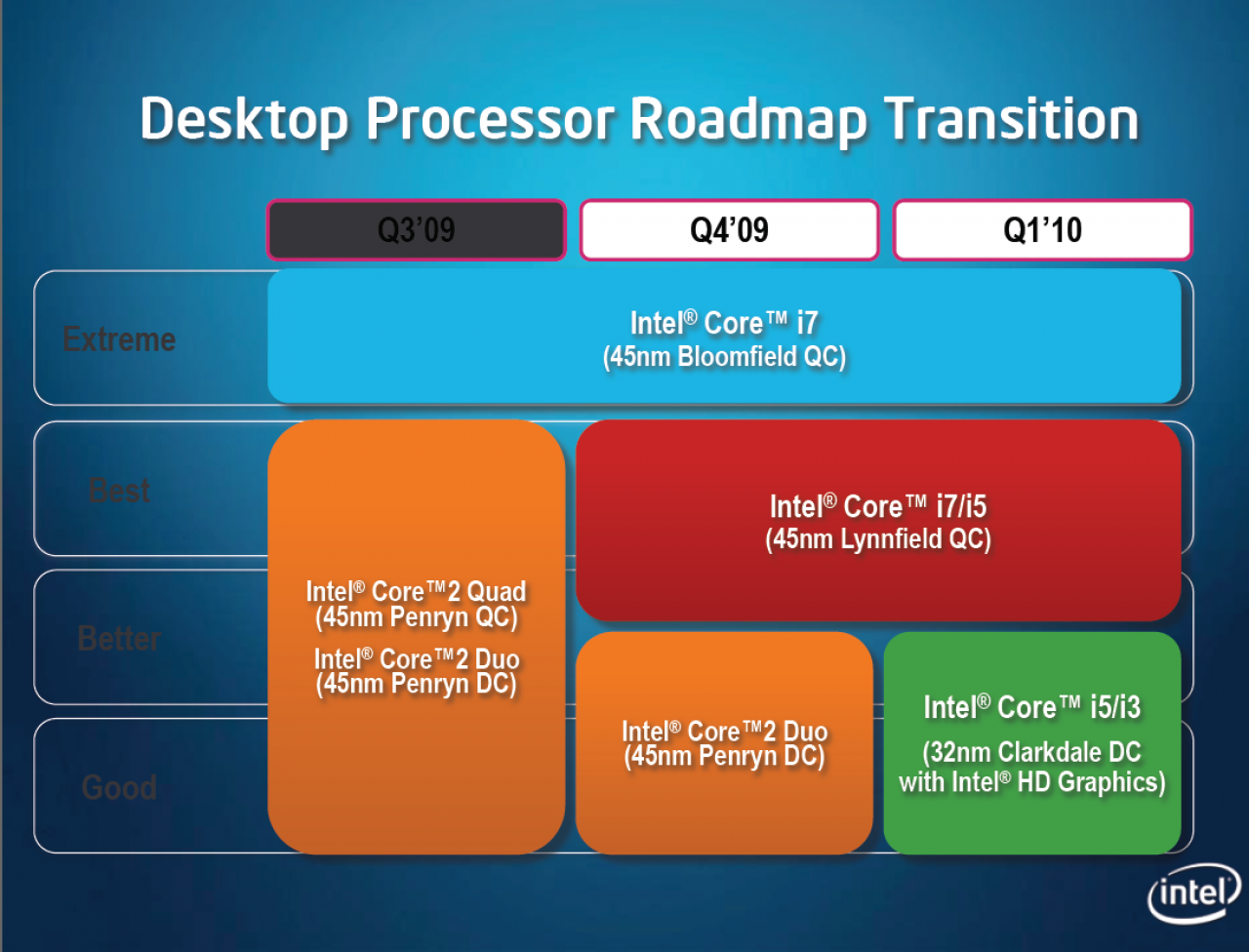 [22/12/2009] Clarkdale: Desktop-Roadmap