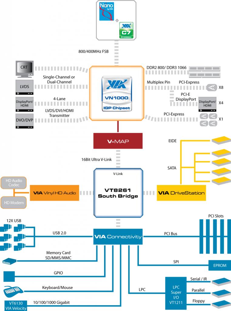 [11/12/2009] Via VN1000 Chipset Blockdiagramm