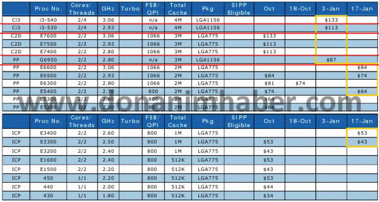 [29/12/2009] Angebliche CPU-Liste von Intel (2)