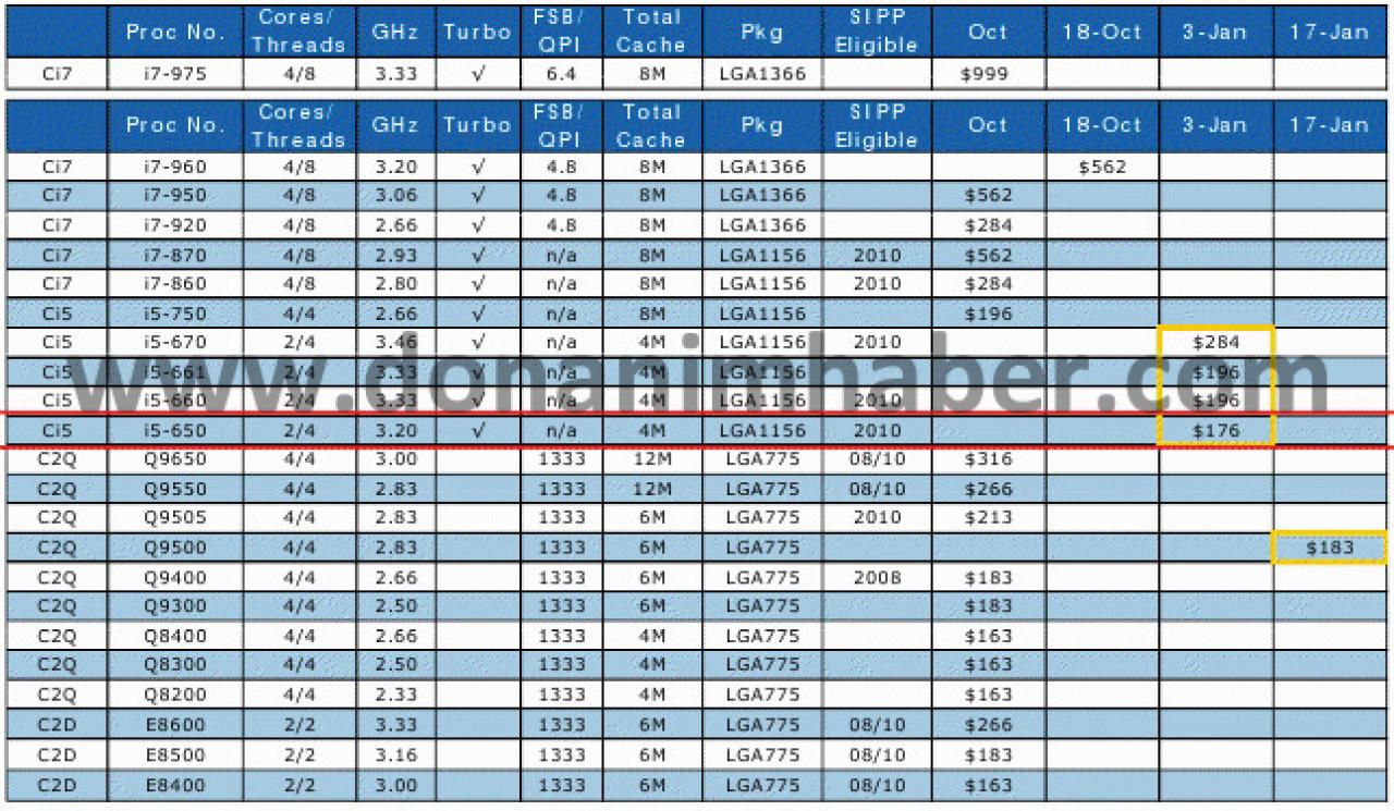 [29/12/2009] Angebliche CPU-Liste von Intel (1)