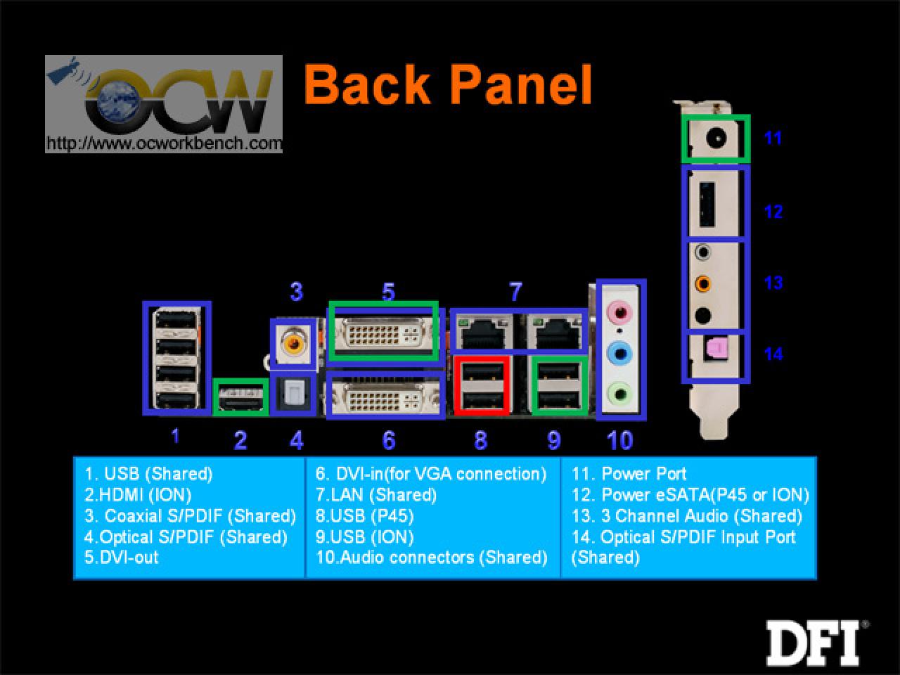 [30/12/2009] DFI Hybrid Mainboard mit Intels P45-Chipsatz und Nvidia Ion: Die grün markierten Anschlüsse sind für das Ion-System reverviert, rote für das P45-System. Die blauen Ports können von beiden genutzt werden. 