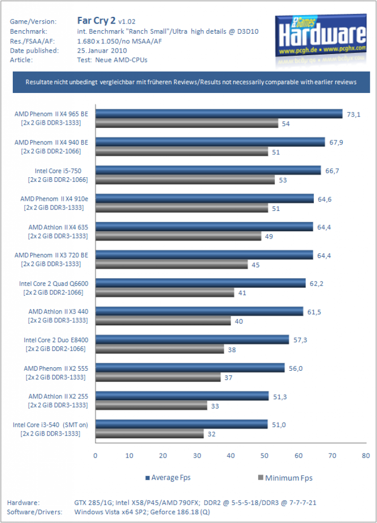 [22/01/2010] Neue AMD CPUs (3)