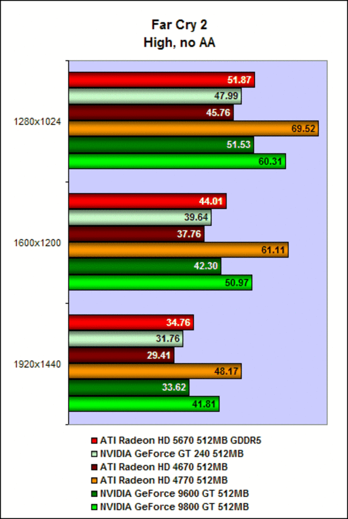 [13/01/2010] Ati Radeon HD 5670: Farcry 2