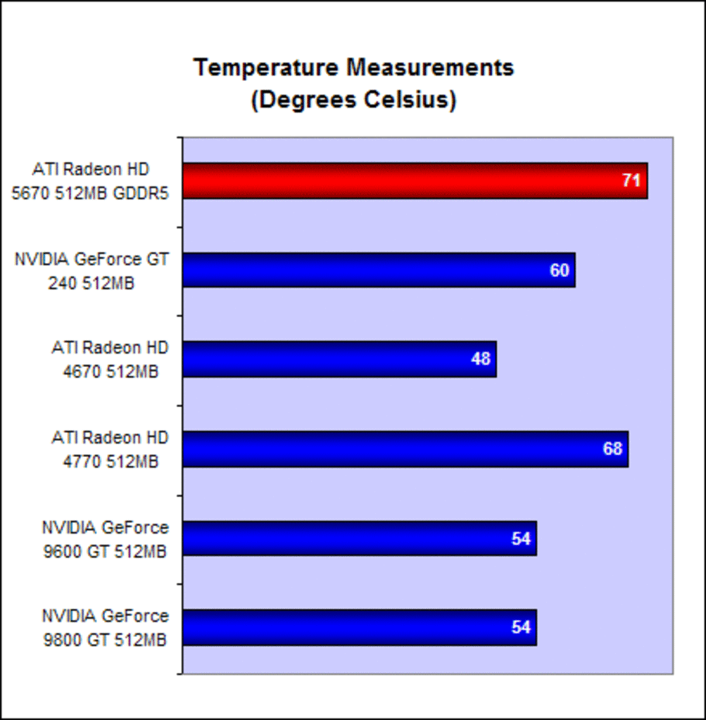[13/01/2010] Ati Radeon HD 5670: Temperatur