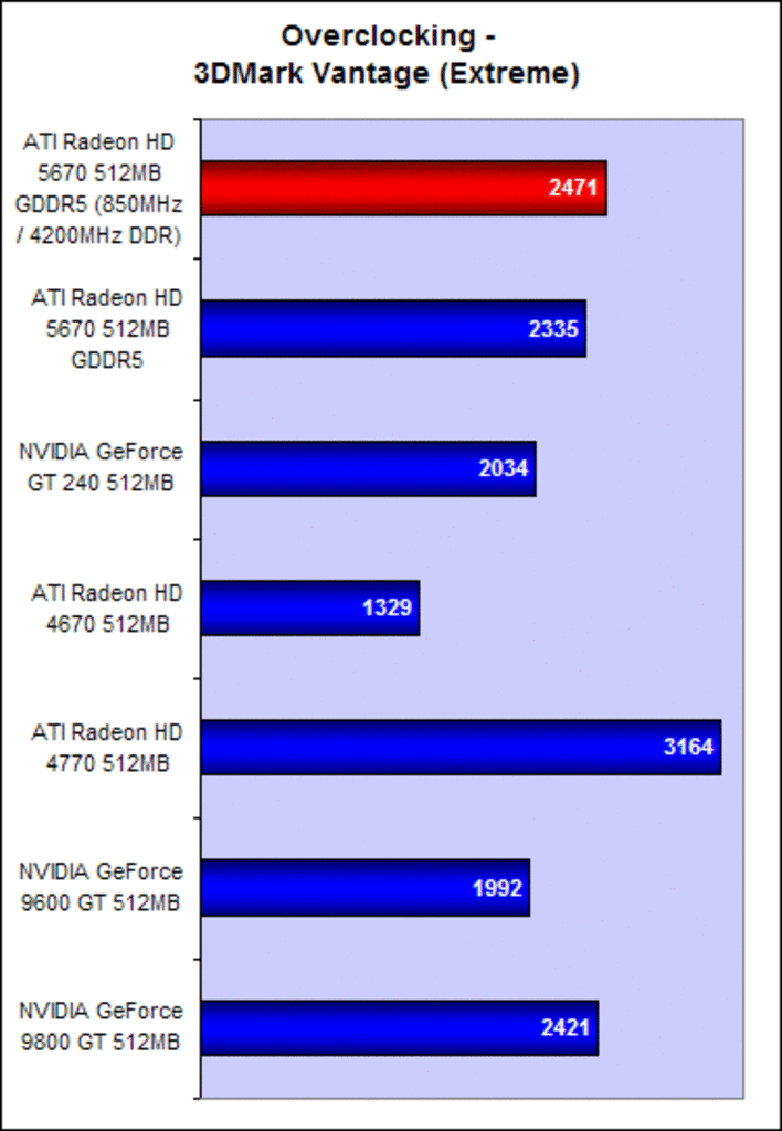 [13/01/2010] Ati Radeon HD 5670: Overclocking