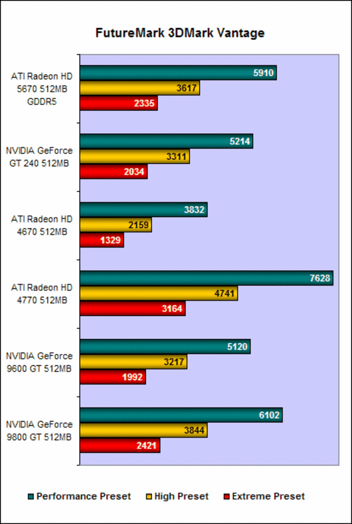 [13/01/2010] Ati Radeon HD 5670: 3D Mark Vantage
