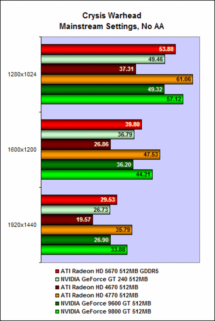 [13/01/2010] Ati Radeon HD 5670: Crysis Warhead