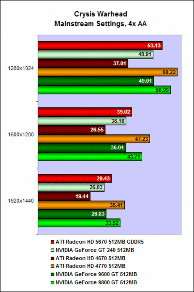[13/01/2010] Ati Radeon HD 5670: Crysis Warhead