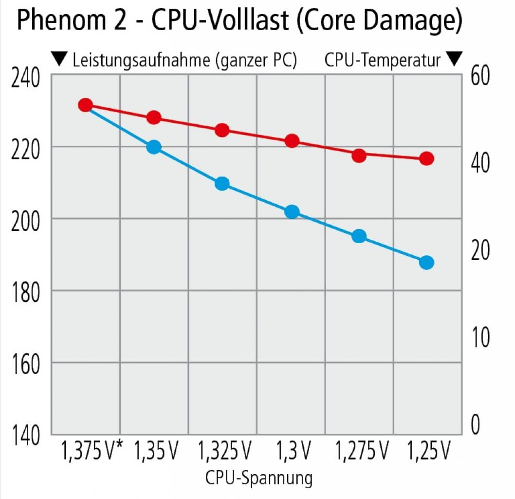 [05/01/2010] * Standardspannung; rot:CPU-Temperatur, blau: Leistungsaufnahme (ganzer PC)