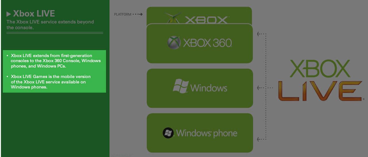 [12/01/2010] Xbox Live Games für Windows-Handys