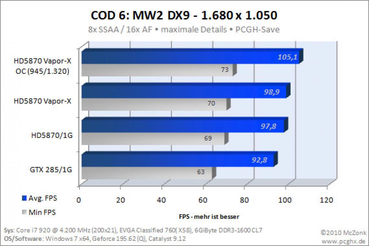 [30/01/2010] Sapphire Review HD 5870 Vapor-X im Extreme-Review (21)