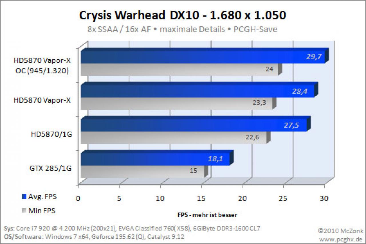 [30/01/2010] Sapphire Review HD 5870 Vapor-X im Extreme-Review (18)