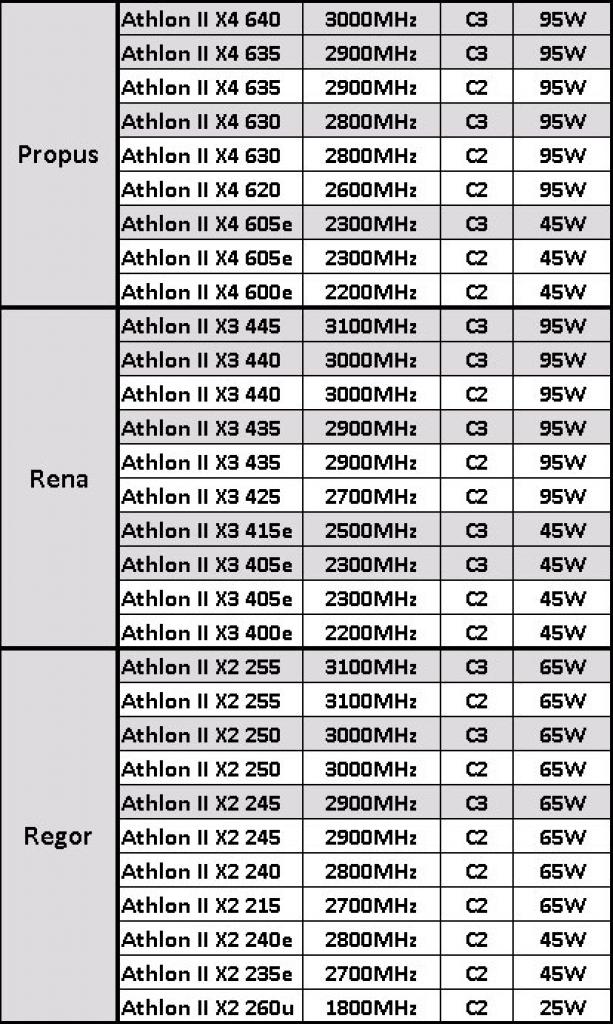 [22/02/2010] Zwölf AMD-CPUs im C3-Stepping kommen (1)