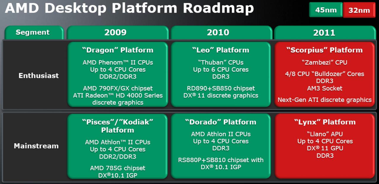 [08/02/2010] AMD-Roadmap: Thuban aka Phenom II X6 als Bestandteil der Leo-Plattform