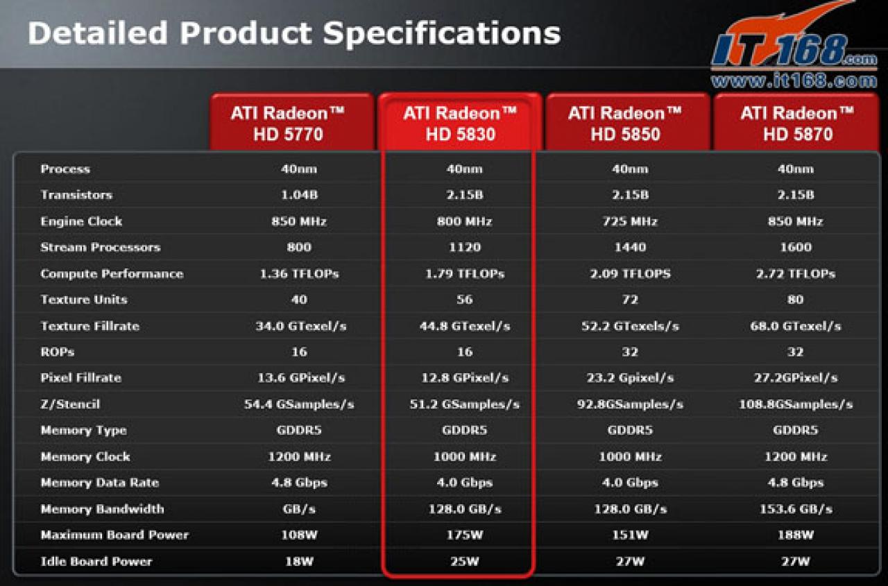 [23/02/2010] Ati Radeon HD 5830: Release-Termin und technische Details (1)