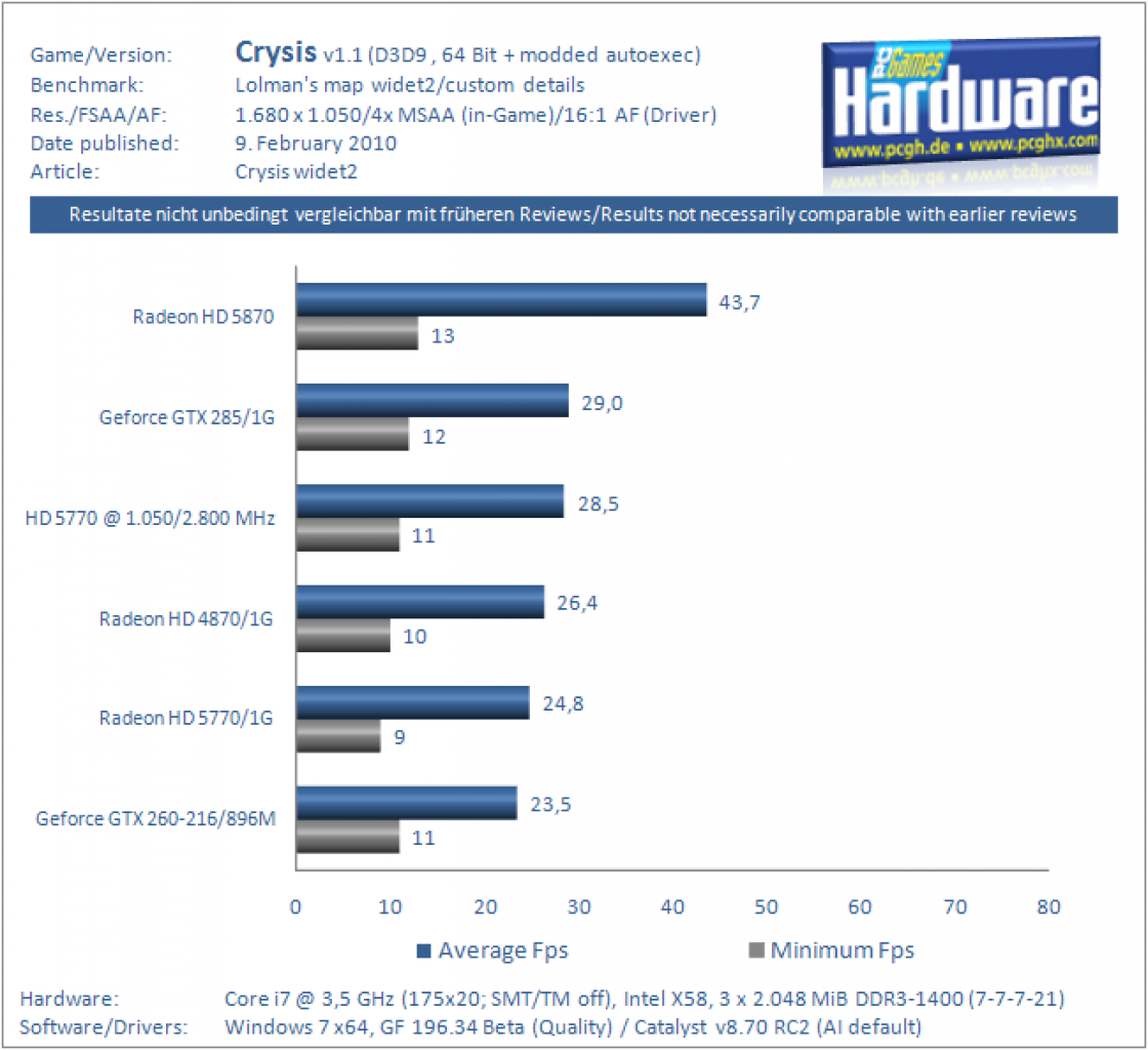 Crysis widet2 1680 x 1.050, 4x MSAA/16:1 AF